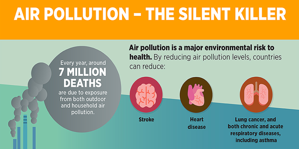 9 out of 10 people worldwide breathe polluted air, but more countries are taking action