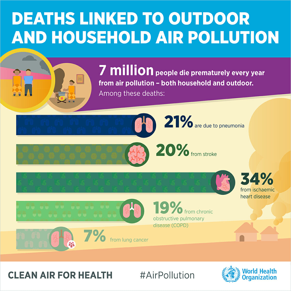 9 out of 10 people worldwide breathe polluted air, but more countries are taking action